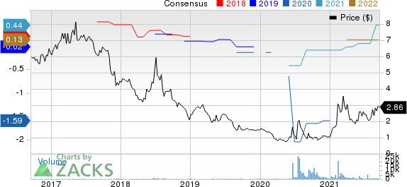 Salem Media Group, Inc. Price and Consensus