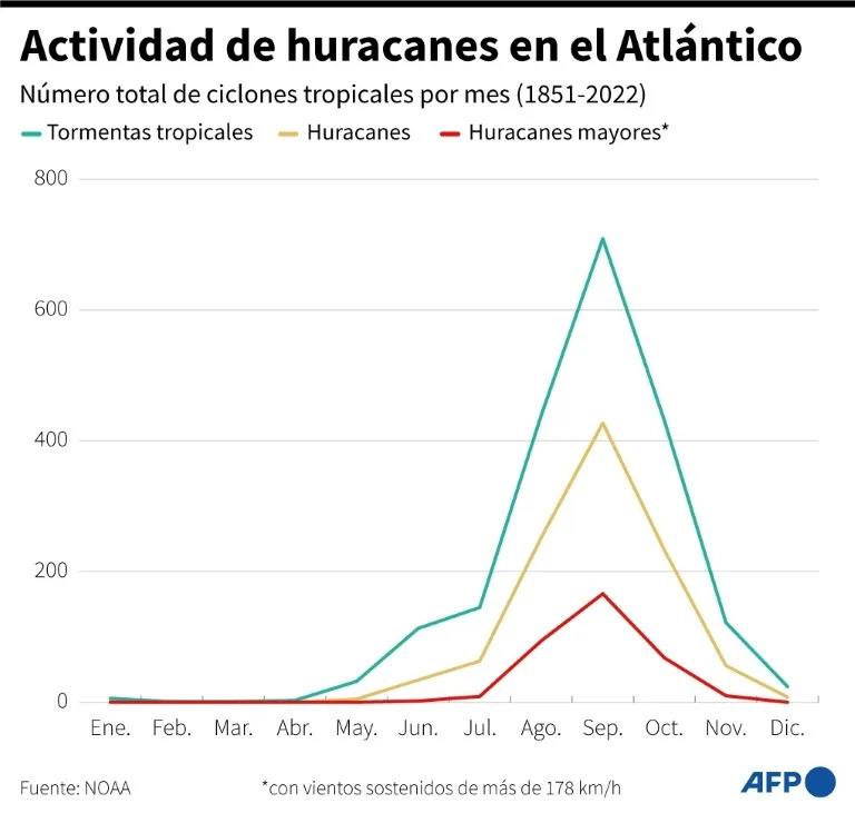 Gráfico con el número total de ciclones tropicales atlánticos por mes en el período 1851-2022, según datos de la Administración Nacional Oceánica y Atmosférica de Estados Unidos (NOAA) (Gabriela VAZ)