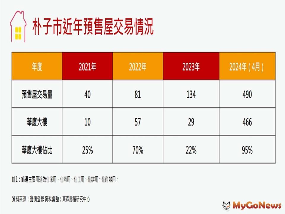 ▲統計2021年到2024年第一季，朴子市預售屋交易量從40筆躍升到490筆，成長力道強勁。