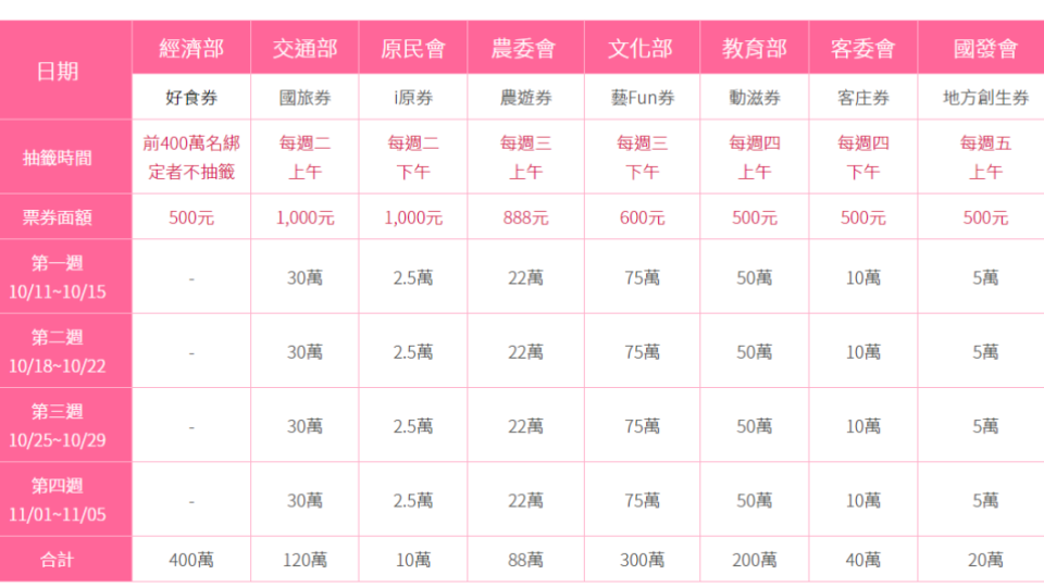 八大部會加碼數位券。（圖／行政院振興五倍券官網）