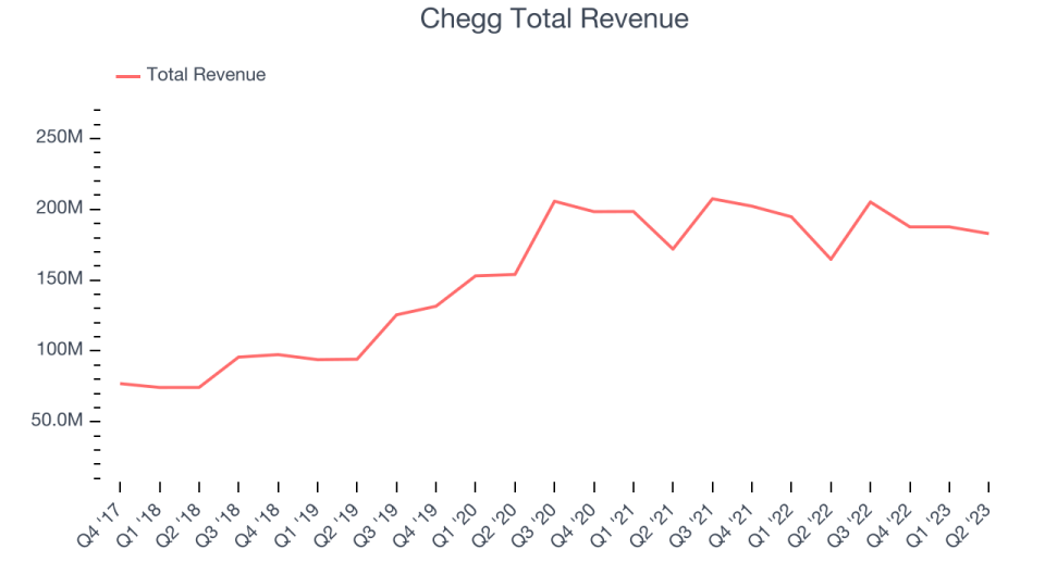 Chegg Total Revenue