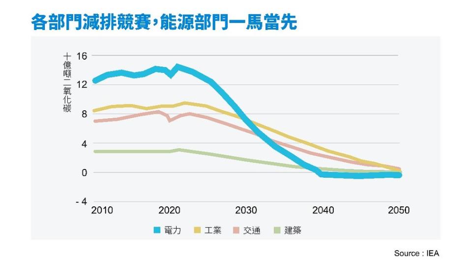 來源：IEA, World Energy Outlook 2022，台達基金會重繪