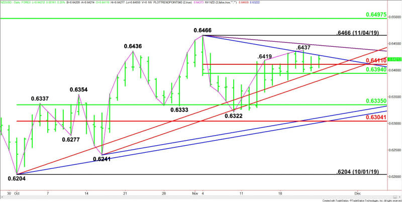 Daily NZD/USD