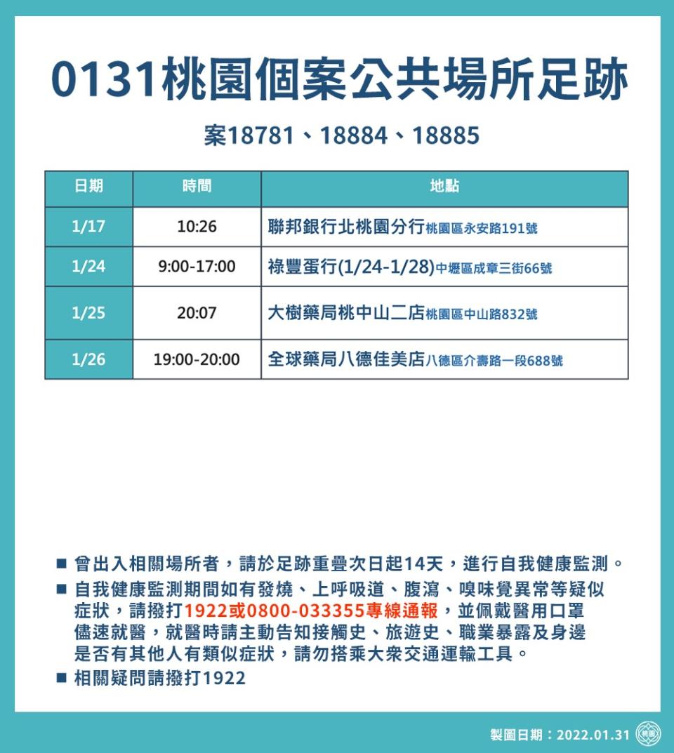 桃園市政府上午發布新聞稿，公布新冠肺炎確診者案18781、18884、18885，從17日到26日期間的公共場所足跡。(桃園市府提供)