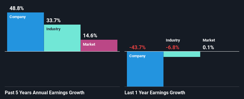 past-earnings-growth