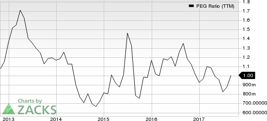 ON Semiconductor Corporation PEG Ratio (TTM)