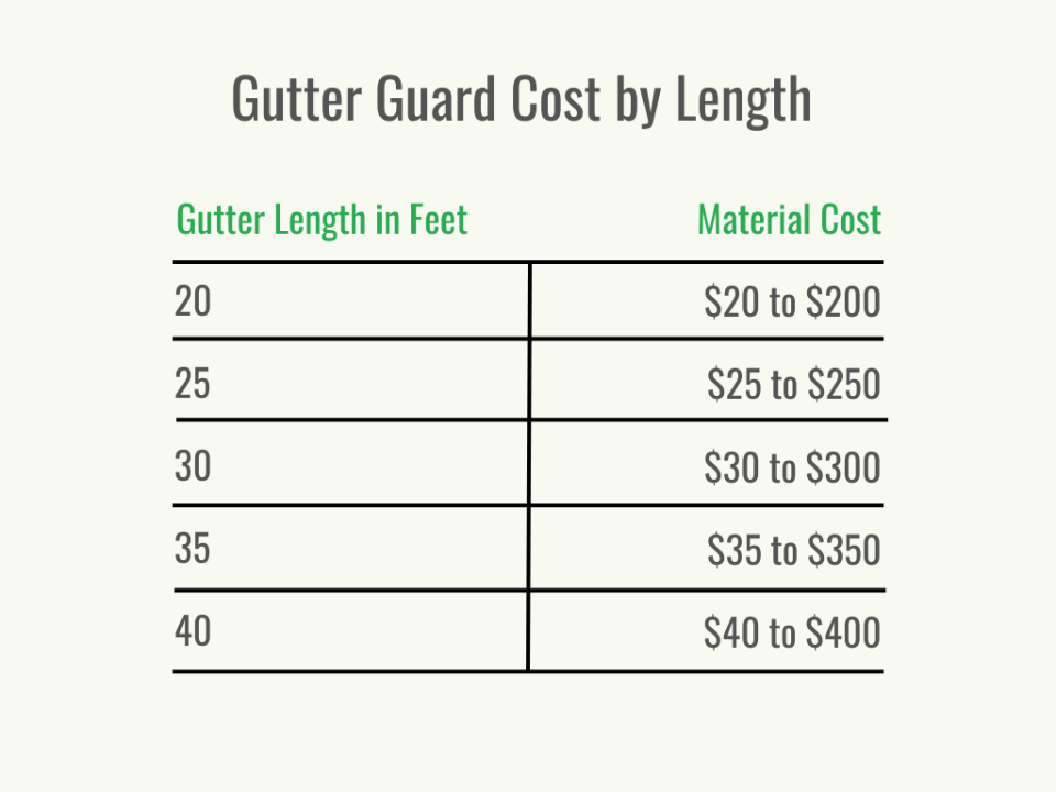 A black and green graph shows gutter guard cost by length.