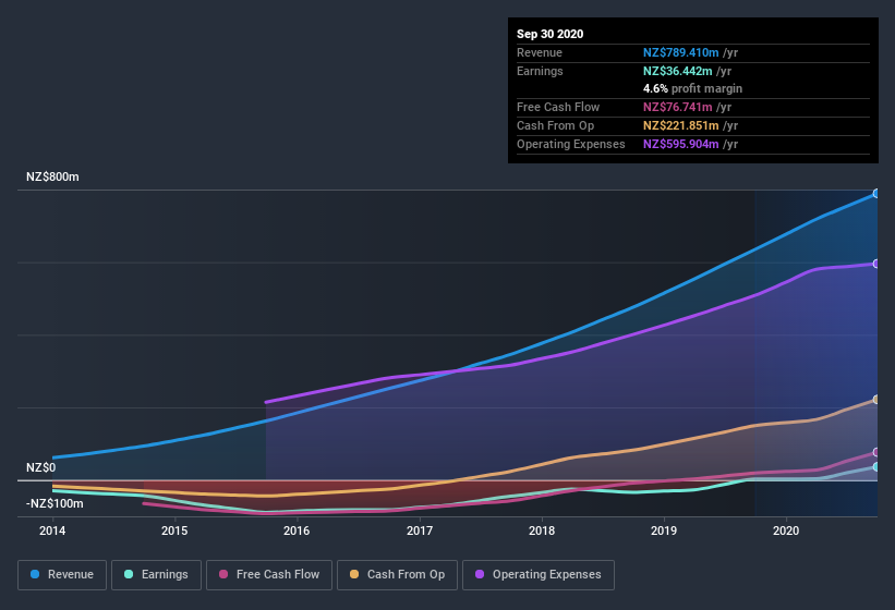 earnings-and-revenue-history