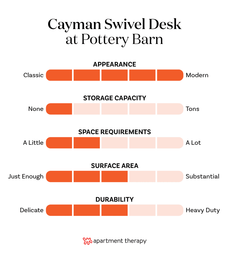 Graphic showing rankings for Pottery Barn Cayman L-Shape Rotating Desk
