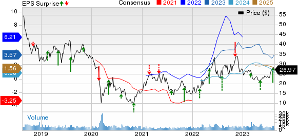 Delek US Holdings, Inc. Price, Consensus and EPS Surprise