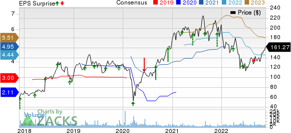 Five Below, Inc. Price, Consensus and EPS Surprise