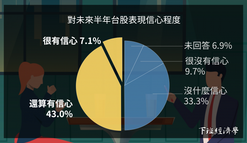 調查結果發現：50.1%對2020下半年的台灣股市的表現「有信心」，多數人是看好台股的後市（圖 / 風傳媒製作）