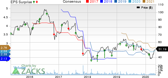 TreeHouse Foods, Inc. Price, Consensus and EPS Surprise