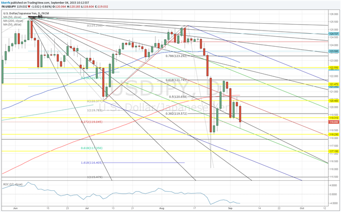 Price & Time: USD/JPY - Successful Retest?