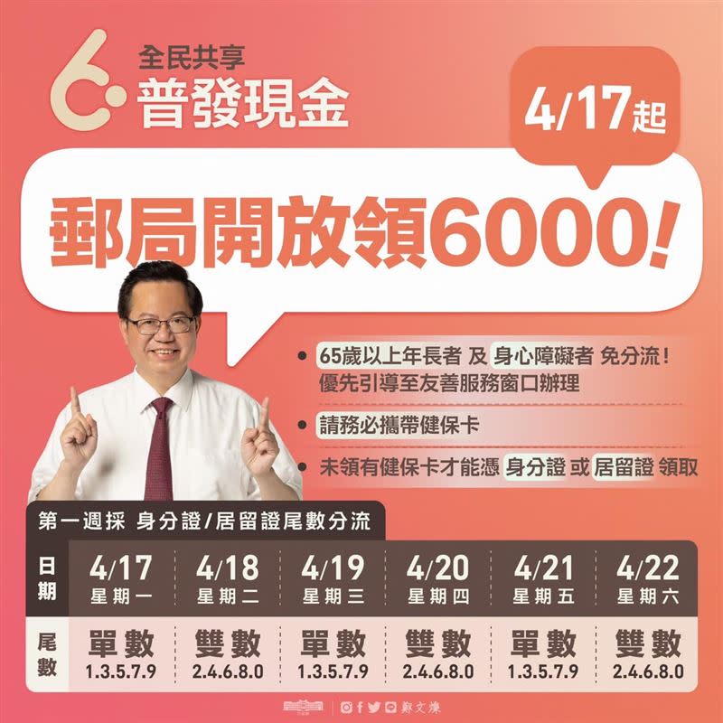 全民共享普發現金6000元，4/17起開放郵局領現。（圖／擷取自鄭文燦臉書）