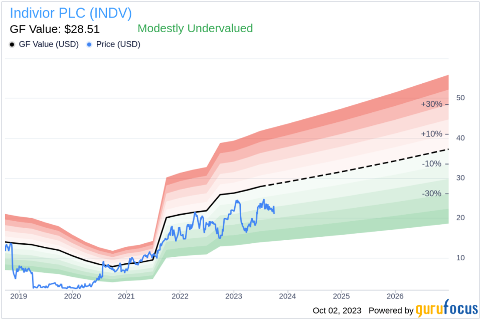 Indivior PLC (INDV): Unveiling Its Market Value