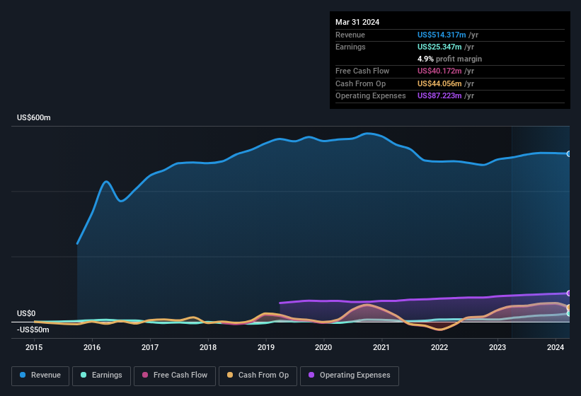 earnings-and-revenue-history