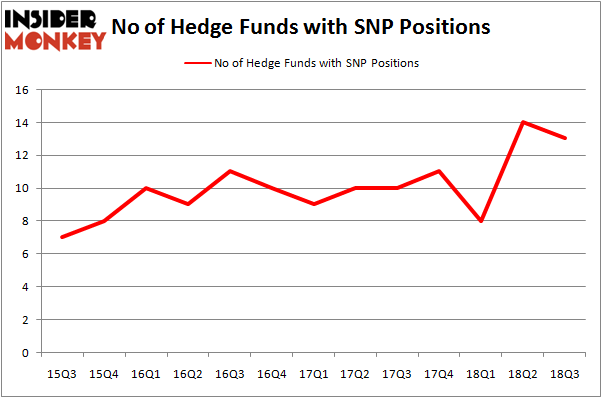 No of Hedge Funds SNP Positions