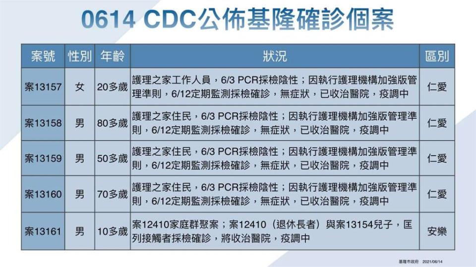 快新聞／基隆本土確診+14！ 4起家庭群共8例、護理之家5例