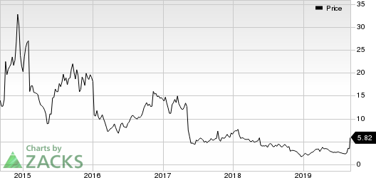 Ardelyx, Inc. Price