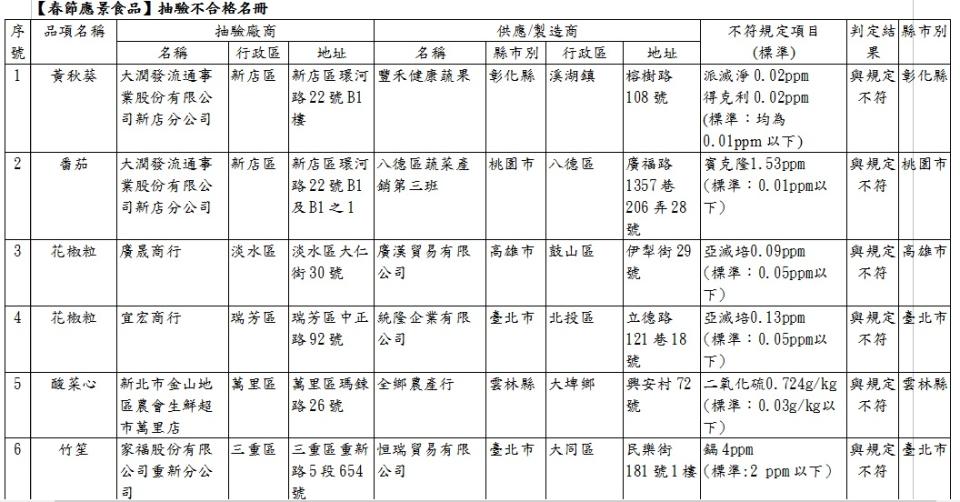 新北市抽驗春節元宵應景食品8件不合格簡表。   圖：新北市衛生局提供