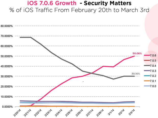 Over 50% of iOS users have fled to 7.0.6 after security breach