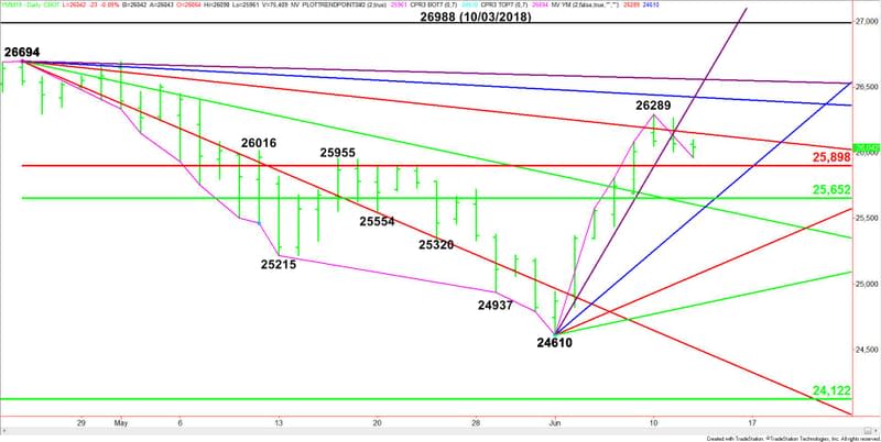 Daily June E-mini Dow Jones Industrial Average