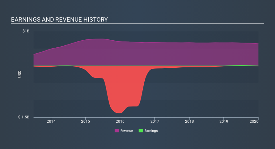 NasdaqGS:SSYS Income Statement April 9th 2020