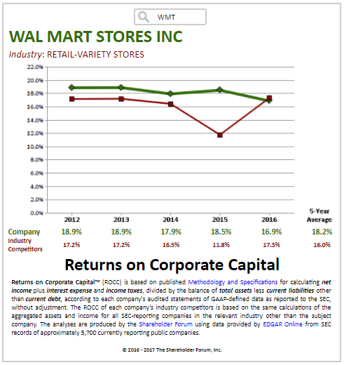 Walmart 企業資本回報