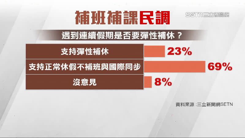 根據《三立新聞網》民調顯示，有69%民眾支持正常休假不補班。