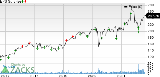 Willis Towers Watson Public Limited Company Price and EPS Surprise