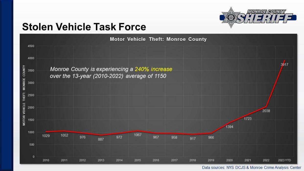 This year saw a spike in the number of car thefts across Monroe County, largely due to a security flaw in Kia and Hyundai models that make the cars easy to steal.