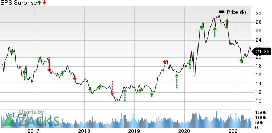 Barrick Gold Corporation Price and EPS Surprise