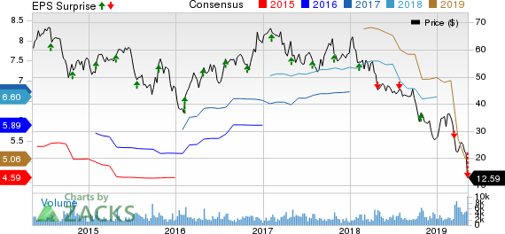 Tenneco Inc. Price, Consensus and EPS Surprise