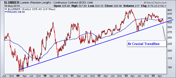 LUmber prices