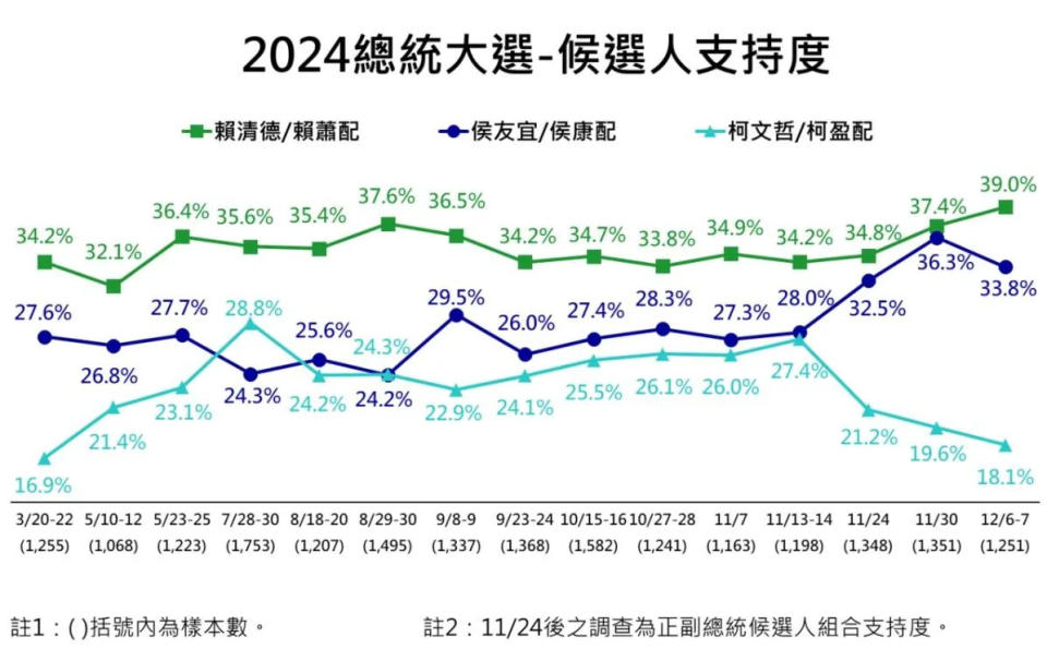 <strong>《ETtoday民調雲》醉心總統大選民調，賴蕭配39%、侯康配33.8%、柯盈配18.1%（圖／ETtoday民調雲提供）</strong>