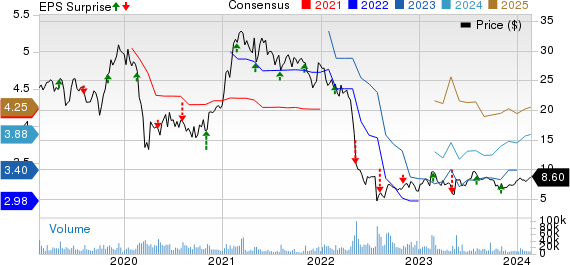 Bausch Health Cos Inc. Price, Consensus and EPS Surprise