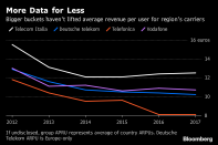 Europe's Phone Carriers Slump as Investors See No Relief