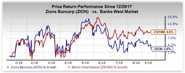 The regulatory nod for the removal of 'systemically important financial institution' label will significantly lower Fed oversight on Zions (ZION).