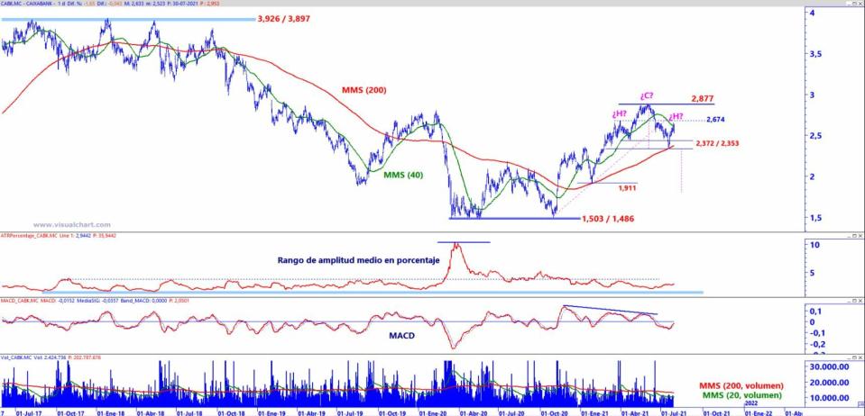 CaixaBank análisis técnico del valor 