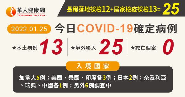 COVID-19／新增13例本土，高雄港+4，礁溪長榮飯店+1，25例境外移入