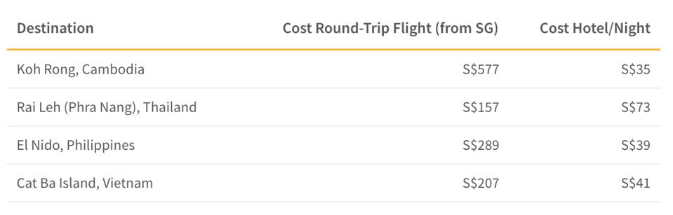This table shows the average cost of roundtrip flight and hotel accommodations of alternatives to Boracay and Maya Bay