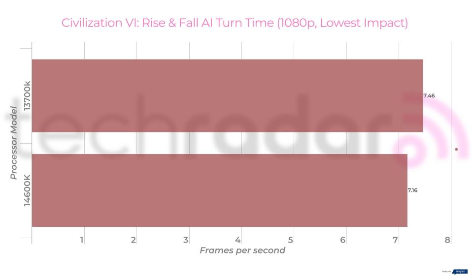 Benchmark results comparing the 14600k vs 13700k