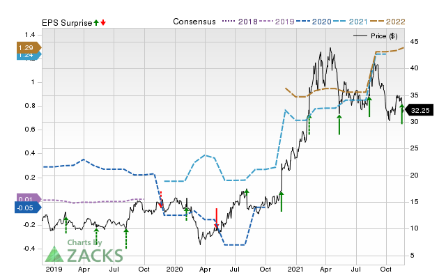 Zacks Price, Consensus and EPS Surprise Chart for SONO