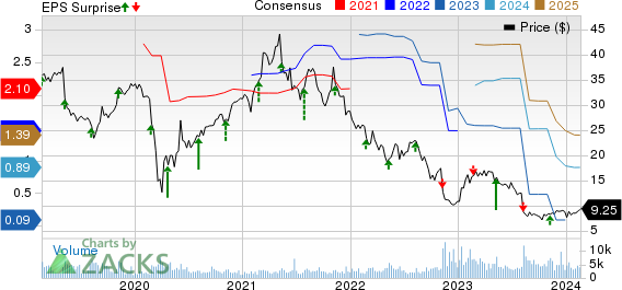 Wolverine World Wide, Inc. Price, Consensus and EPS Surprise