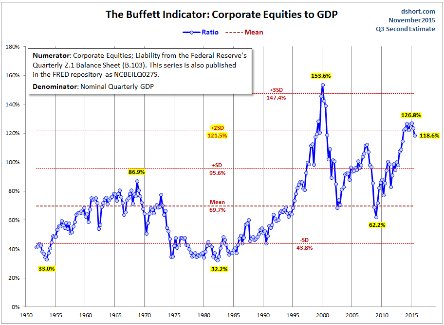 Warren Buffett indicator