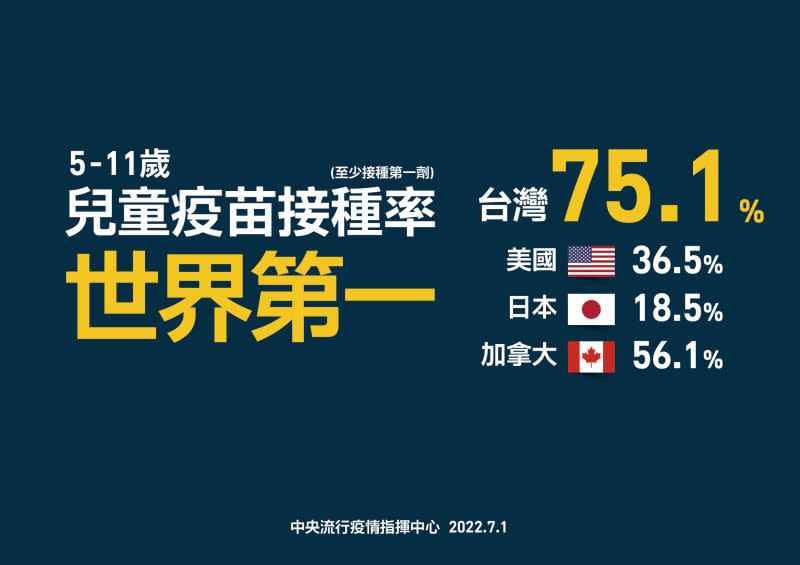 ▲指揮中心表示，台灣在兒童疫苗接種率排名上，位居世界第一。（圖／指揮中心提供）