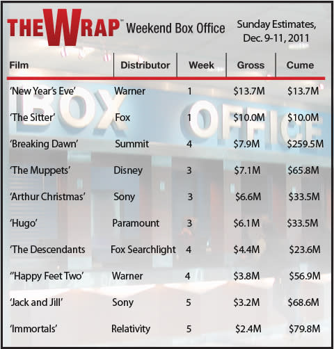 'New Year's Eve' Leads Worst Box Office Weekend Since 2008