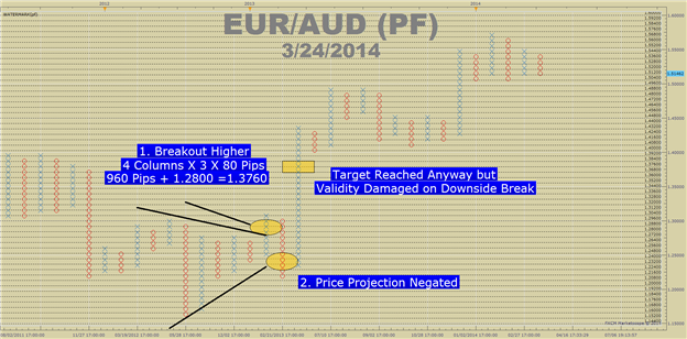 PF-Charts-Part-3_body_Picture_6.png, Projecting Price Targets with Point & Figure Charts from Breakouts