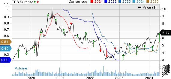 Kinross Gold Corporation Price, Consensus and EPS Surprise